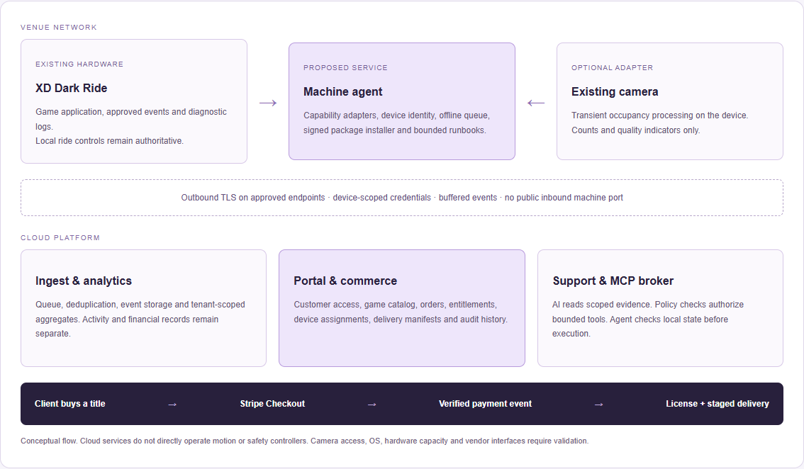 Proposed logical architecture. The camera feeds the agent locally. Stripe confirms payment to cloud commerce services.